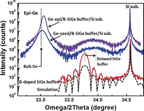 Xrd Data Of Ht Ge Epilayerlt Ge Seedb Doped Si070ge030 Buffersi