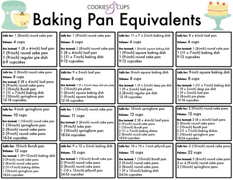 Baking Pan Equivalents - Cookies and Cups | Baking chart, Baking ingredients substitutions ...