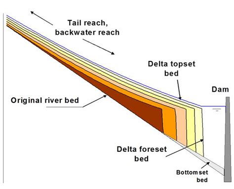 Schematic representation of sediment deposition in reservoirs and ...