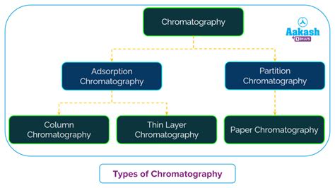 Column Chromatography Principle Elution Procedure Types