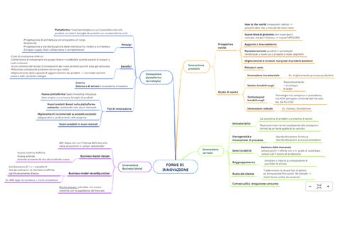 Forme Di Innovazione Mappe Concettuali Capitolo Gestione Della