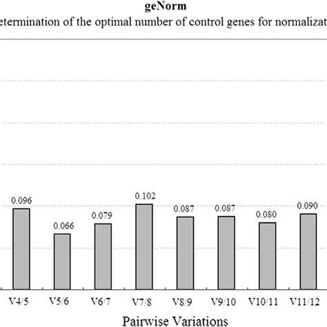 Determination Of The Optimal Number Of Reference Genes Based On The