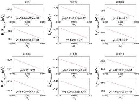 Uniaxial Strain Dependence Of Conduction Band Edge Which Is Fitted By