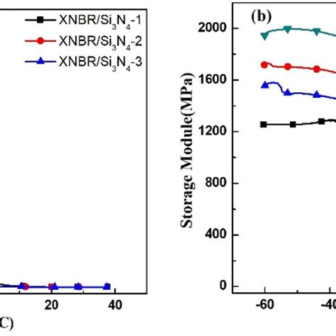 Storage Modulus Of A XNBR KH550 Si3N4 And B XNBR AO 80 KH550 Si3N4