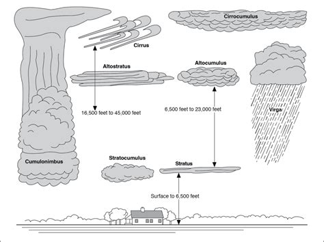 Weather Cumulus Cloud Bases Learn To Fly