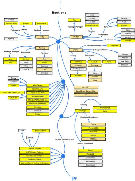 GitHub Kamranahmedse Developer Roadmap Roadmap To Becoming A Web