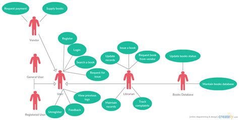 Library System Use Case Diagram