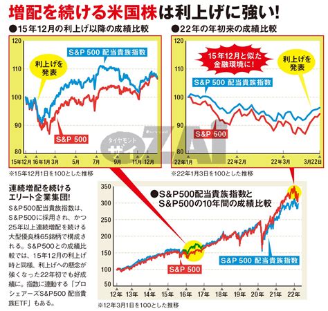 【米国株】金利上昇局面に強い｢25年以上も増配を続ける株｣に注目！ 配当利回り5％超の｢ibm｣、45年連続増配の｢ウォルグリーン･ブーツ