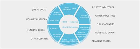 Motivation Triple Helix Concept EACP EUROPEAN AEROSPACE CLUSTER