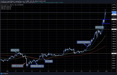 Rippleリップル）仮想通貨情報局 イーサリアム強気相場に5つの背景、高騰続くビットコインは一時2万8千ドルに