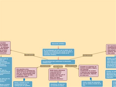 Educación Artística Mind Map