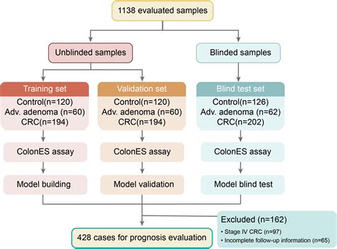 Early Detection And Prognosis Prediction For Colorectal Cancer By