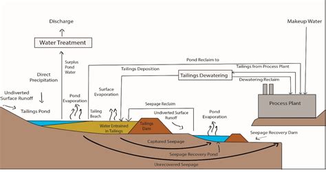 23 Management Of Mine Wastes Hydrogeology And Mineral Resource