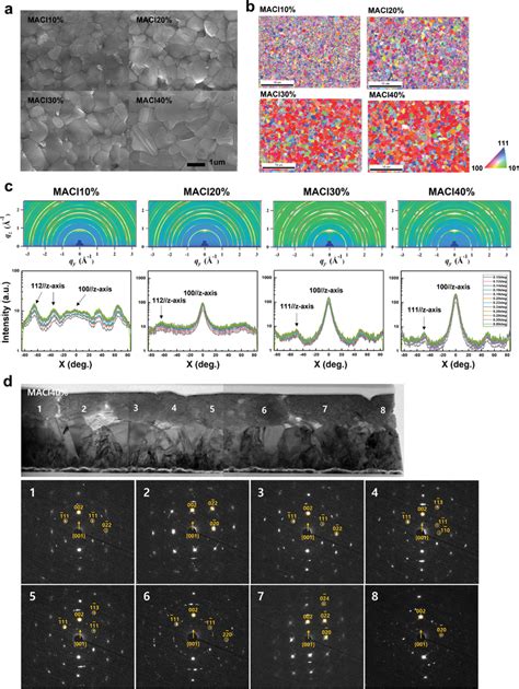 Structural characterizations of αFAPbI3 thin films a SEM images of