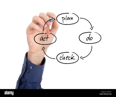 Pdca Plan Do Check Act Cycle Four Step Management Method For The