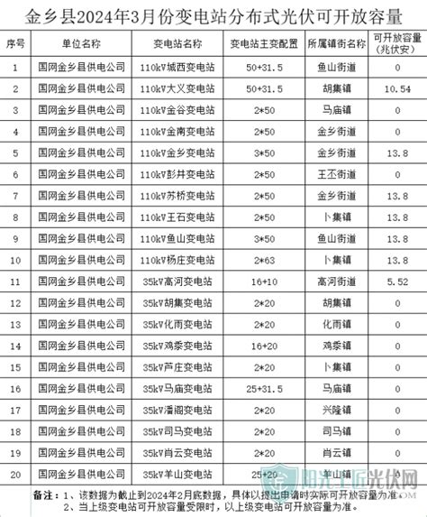 13个街道为0、剩余85 06mw！山东金乡县3月份变电站分布式光伏可开放容量公布 阳光工匠光伏网