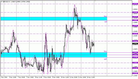 Analisa Scalping Gbp Usd November