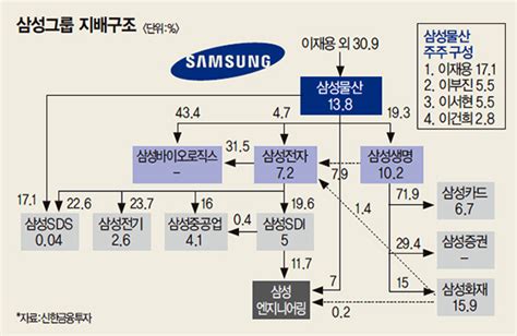 삼성전자 지배구조 보험업법 삼성생명법 관련 주식들의 주가 및 배당 네이버 블로그