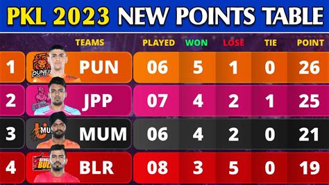 Pro Kabaddi Points Table 2023 After BLR Win Vs TT Match 39 Pro