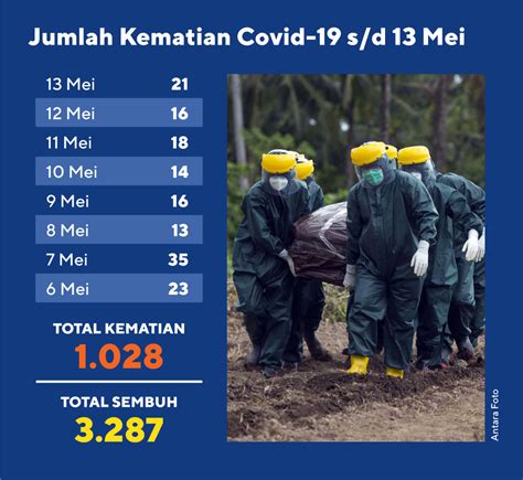 Data Kematian Covid-19 sampai 13 Mei 2020