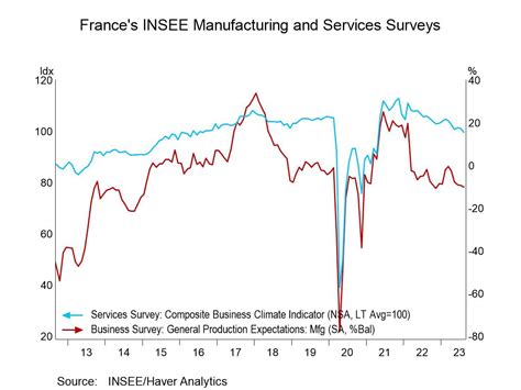 French Economic Sectors Erode in August - Haver Analytics