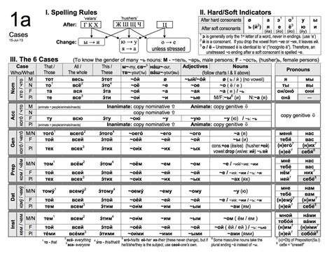 How To Learn Russian Cases The Best Visual Sheets Charts About Russian Cases Toc What Is