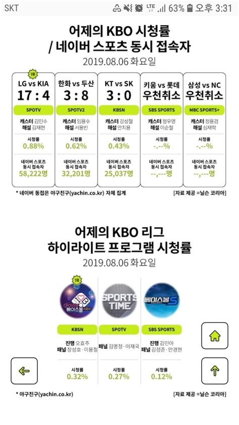 한게펌어제자 프로야구 시청률 Mlbpark