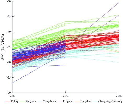 Carbon Isotope Composition And Distribution Characteristics Of Shale