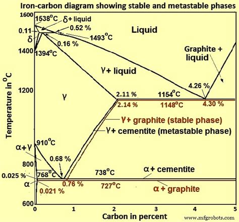 El Diagrama De Fase De Hierro Carbono