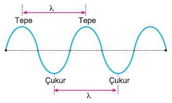 Dalgalar konu anlatımı 10 sınıf fizik çözümlü sorular özet bilgi