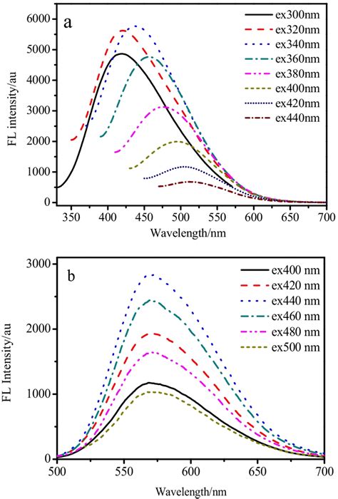 The Fluorescence Emission Spectra Of The As Prepared Cds A And Auncs Download Scientific