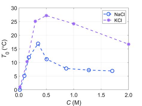 T0 As A Function Of Concentration For Nacl And Kcl Aqueous Solutions Download Scientific Diagram