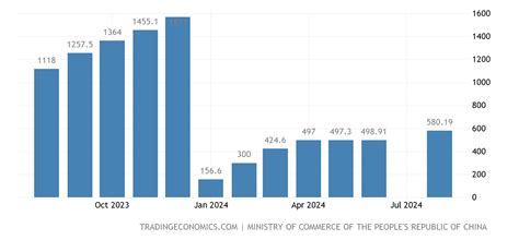 China Foreign Direct Investment August 2022 Data 1997 2021 Historical