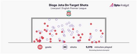 Is Ruthless Diogo Jota Liverpool's Most Clinical Forward?