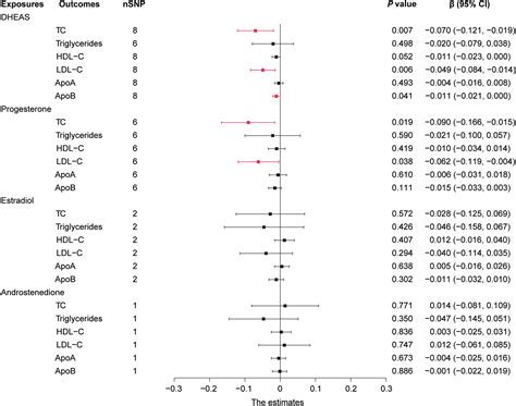 Frontiers Effects Of Steroid Hormones On Lipid Metabolism In Sexual