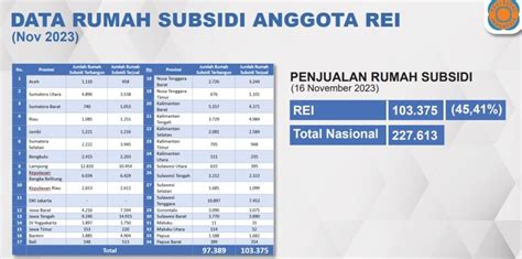 Penjualan Rumah Subsidi Anggota REI Banyak Di Jawa Tengah Laman 2