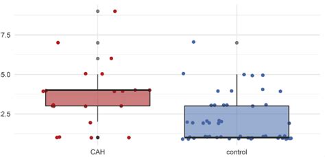 Sexual Function In Adult Females After Feminizing Genitoplasty For Congenital Adrenal