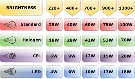 Lumens Conversion Chart