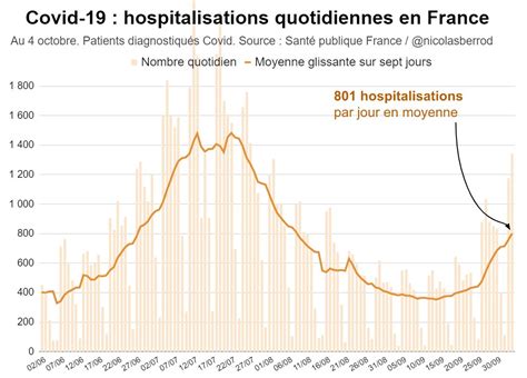 Nicolas Berrod On Twitter Les Indicateurs Covid19 Sont Tous En