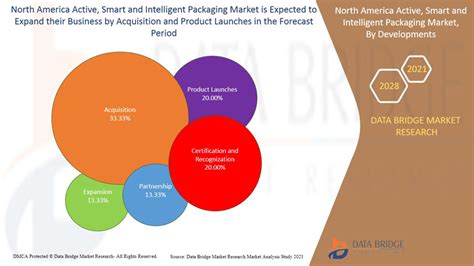 North America Active Smart And Intelligent Packaging Market Rises 6 8