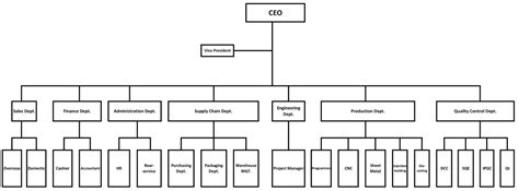 Org Chart Jusheng