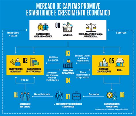 O mercado de capitais é importante e podemos provar