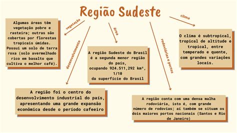 Mapa Conceitual Regiao Sudeste