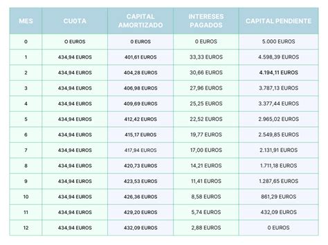 Gu A Pr Ctica Para Calcular La Amortizaci N De Un Pr Stamo Y Elegir La