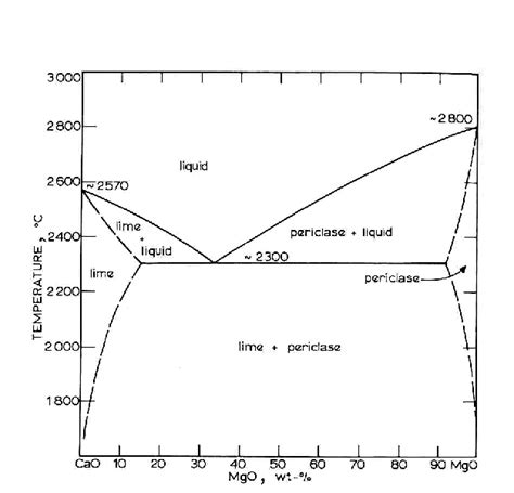 Solved From The Binary Phase Diagram Of Mgo And Cao Shown Off