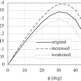 Righting level (GZ-curves) of the investigated ship. Original GZ-curve ... 