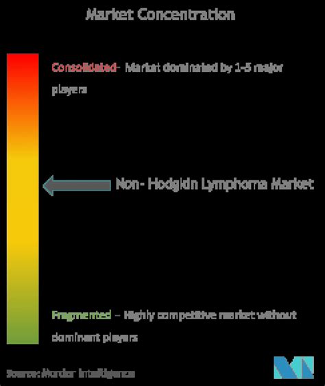 Global Non-Hodgkin Lymphoma Therapeutics Companies - Top Company List