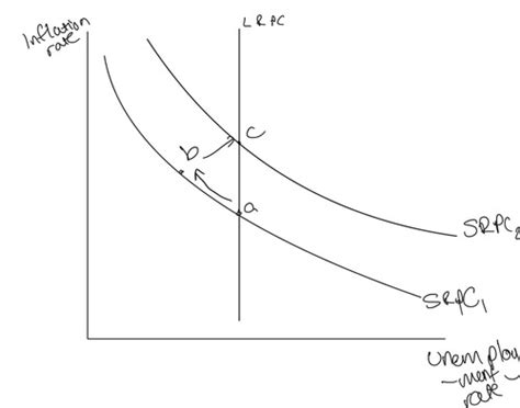 2 8 The Phillips Curve Flashcards Quizlet