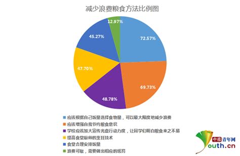 大学生食物浪费调查7成学生浪费过 央广网