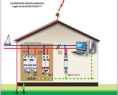 Protecci N Contra Sobretensiones Transitorias Importancia